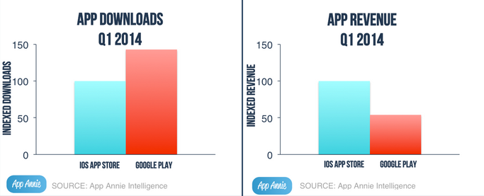 Google Play leads in downloads world-wide, the App Store leads in global revenue - Apple's App Store generated 85% more revenue than Google Play in Q1 2014