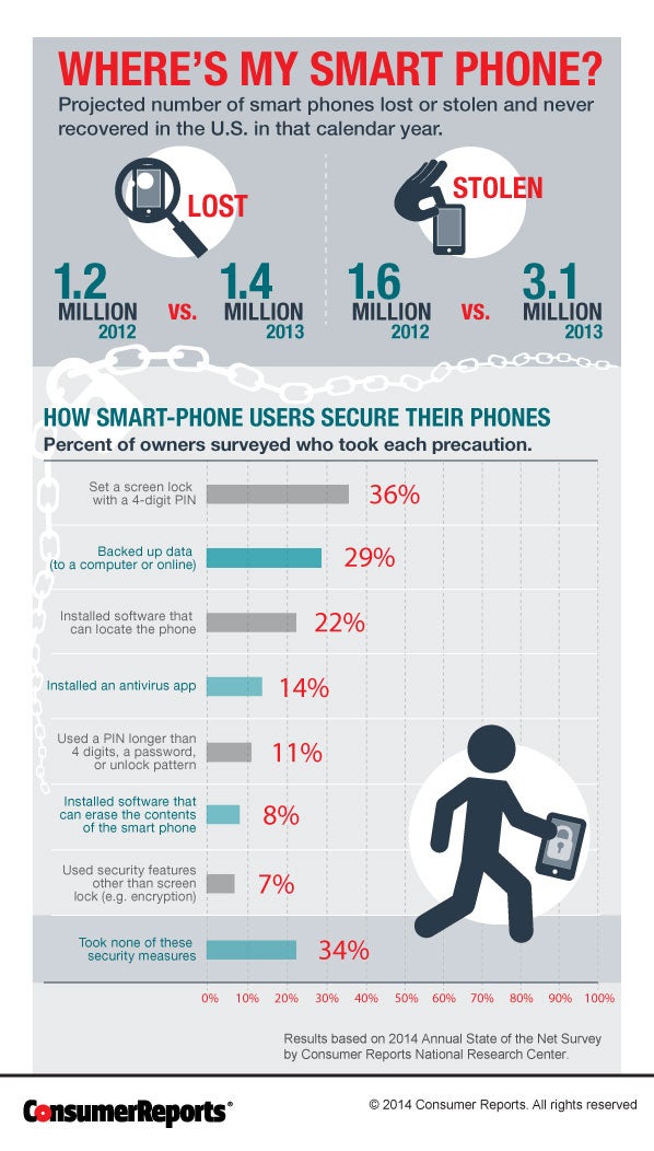 Consumer Reports: Smartphone theft in the US doubled last year