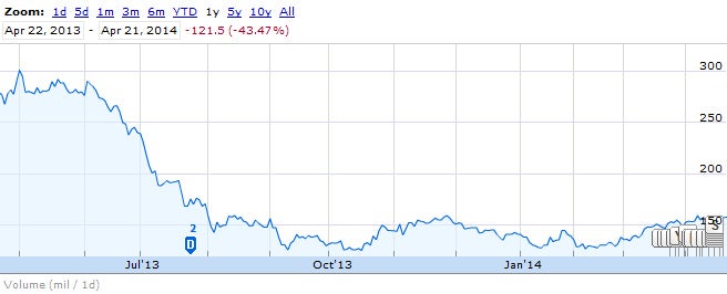 HTC&#039;s stock has dropped to bottom low levels on the Taipei exchange - As doomsday looms closer for HTC, billionaire co-founder takes over to turn the tide