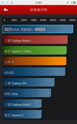 The Vivo Xshot is the first phone to reach 40,000 on AnTuTu - Vivo XShot becomes the first smartphone to top 40,000 on AnTuTu
