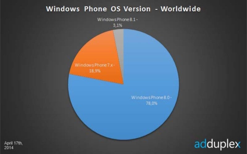Windows Phone 8.1 developer preview likely has well over 1 million installations