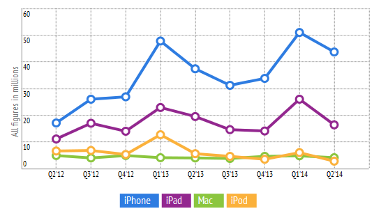 Apple sold more iPhones last quarter than expected by Wall Street - Apple sold 43.7 million iPhones last quarter beating expectations; stock soars on split news