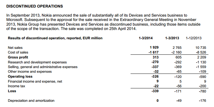 Nokia&#039;s first quarter phone sales slumped 30%