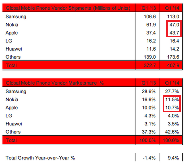 Apple will soon pass Nokia in quarterly handset sales - Apple will soon top Nokia in total handset sales each quarter