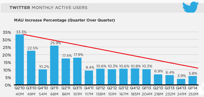Sequential growth in the number of mobile Twitter users each quarter, is slowing - 78% of Twitter's monthly active users are tweeting from a mobile device