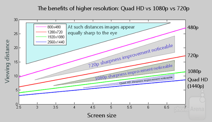 You can see the maths behind this at the bottom of the article, or you can just take a look at the GIF also below that visually demonstrates how far away from a phone you need to be start noticing pixelization. Screen size and distance are in inches."&nbsp - Quad HD vs 1080p vs 720p comparison: here's what's the difference