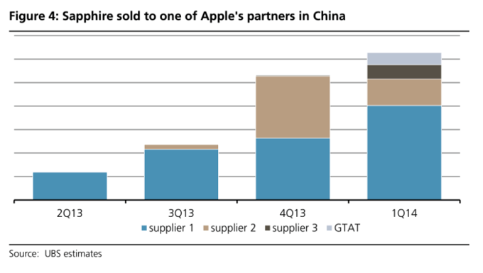 Apple first started shipping sapphire (from GTAT's Arizona plant) to partners in China in Q1 - Is an iPhone 6 with a sapphire display coming?