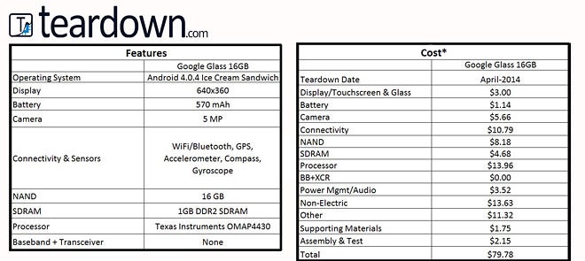 Project Glass bill of materials reveals it costs just $80 to make what Google sells for $1500