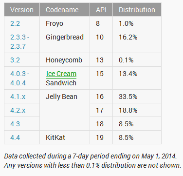KitKat is currently being used on 8.5% of Android devices - Jelly Bean still remains on 60.8% of Android devices; KitKat up to 8.5%