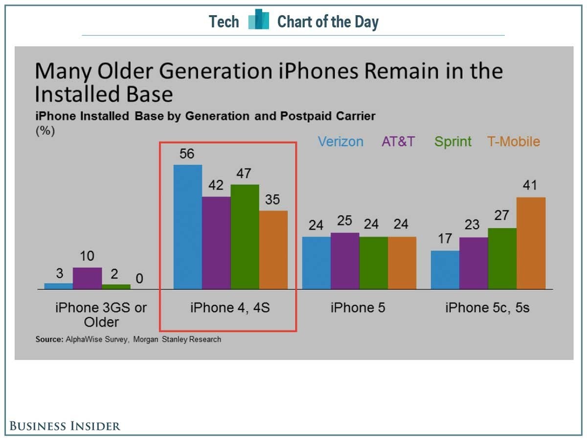 Apple iPhone install base is still heavy on the iPhone 4/4S, giving prospects for massive upgrades ahead