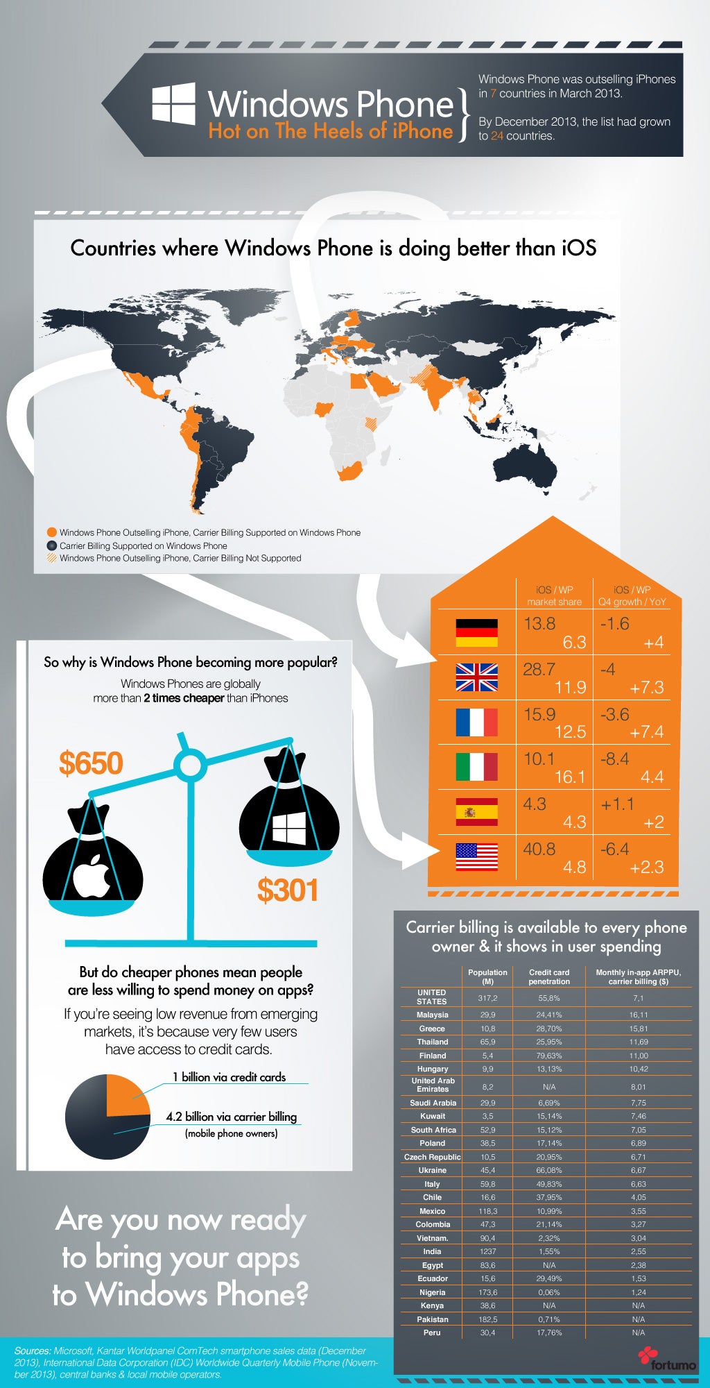 Infographic shows where Windows Phone outsells the Apple iPhone - Want to know where Windows Phone outsells the Apple iPhone? Check out this infographic
