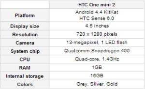 Rumored specs for the HTC One mini 2 - First real-life image of HTC One mini 2 surfaces, shows playful color accents