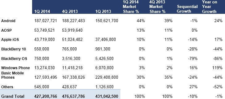 ABI Research: First quarter Android sales dominate, Windows Phone continues growth, BlackBerry evaporates