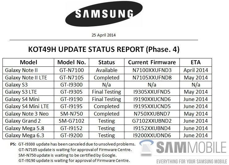 New list of Samsung handsets that are upgradeable to Android KitKat excludes the Galaxy S3 GT-I9300