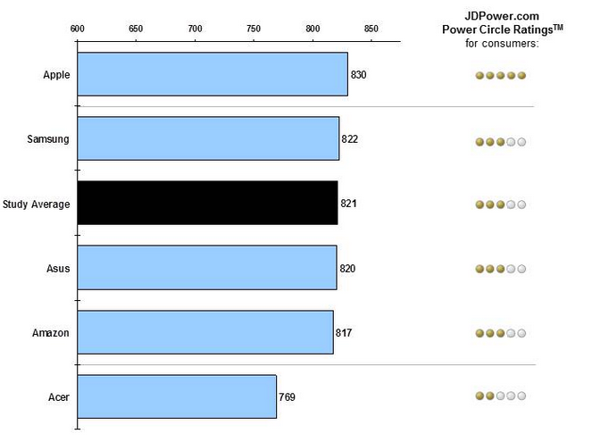 U.S. consumers are more satisfied with the Apple iPad than with any other tablet - J.D. Power: U.S. consumers are more satisfied with the Apple iPad than any other tablet