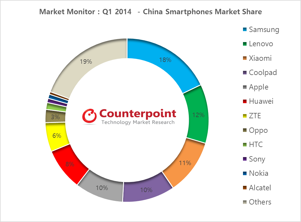 Xiaomi continues to sell more than Apple in China, Samsung and Lenovo still at the helm