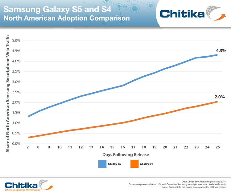 The Galaxy S5 surpasses the Galaxy S4 in terms of adoption rate in the USA
