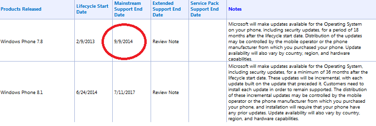 Microsoft will support Windows Phone 8.1 from June 24th, 2014 through July 11th, 2017; support for Windows Phone 7.8 is about to end in just four months - Microsoft to start support for Windows Phone 8.1 on June 24th; ending date also revealed