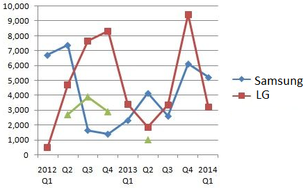 Samsung tops LG to become Apple&#039;s top supplier of full-sized iPad displays in Q1 - Apple still relying on Samsung for key parts used on its iOS devices