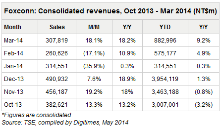 Foxconn consolidated revenue from last October through March - Foxconn's monthly revenue declines 4.35% during April, from the prior month