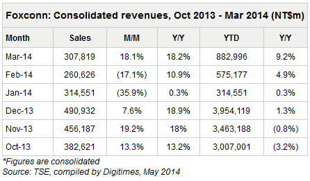 Foxconn consolidated revenue from last October through March - Foxconn&#039;s monthly revenue declines 4.35% during April, from the prior month