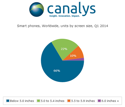 Smartphones with screens larger than 5 inches, made up 34% of the smartphones shipped in Q1  - Why Apple needs a phone with a 5 inch or larger screen