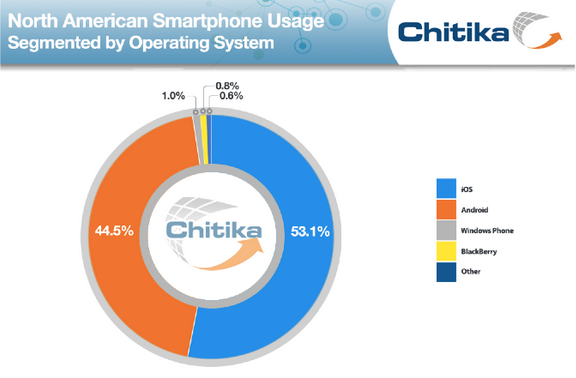 Apple iPhone users browsed the web more than Android users in North America last month - Apple iPhone users browse the web more than Android users do