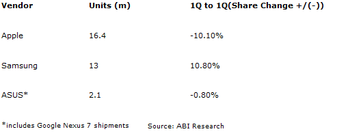 ABI Research&#039;s latest numbers show Samsung closing in on the Apple iPad - ABI: Samsung drawing closer to Apple in the tablet market