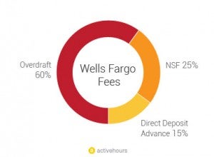 Since Activehours is free, you can save even compared to some banks&#039; direct deposit advance fees - For hourly workers, payday can be any day thanks to the Activehours app, now available