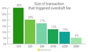 Overdraft fees are often caused by small transactions, and the fees can be more than double the dollar amount of the transaction itself - For hourly workers, payday can be any day thanks to the Activehours app, now available