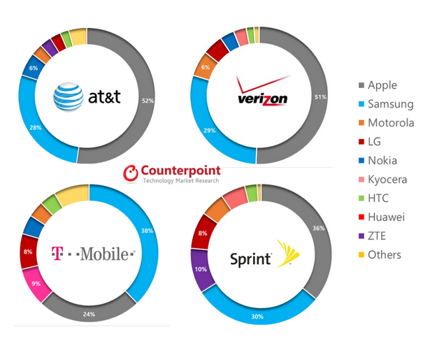 The Apple iPhone is the top selling smartphone at three of the top four carriers in the states - The Apple iPhone is the number one selling smartphone at three of the top four U.S. carriers