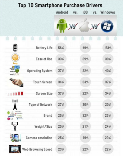 The top ten features used by smartphone buyers to determine which phone to buy - What features do smartphone buyers look at to determine which phone to buy?