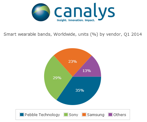 Pebble has the largest market share in the global smart wearable market - Pebble controlled the smart wearable market in the first quarter