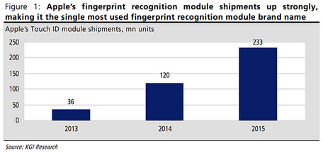 KGI&#039;s Kuo sees 233 million iOS devices with Touch ID, shipping in 2015 - Analyst: Touch ID will be on all new Apple iPhone and Apple iPad models this year