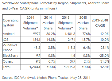 IDC expects Android to continue its domination of the global smartphone market by 2018 - What will the smartphone market look like in 2018? IDC says it knows