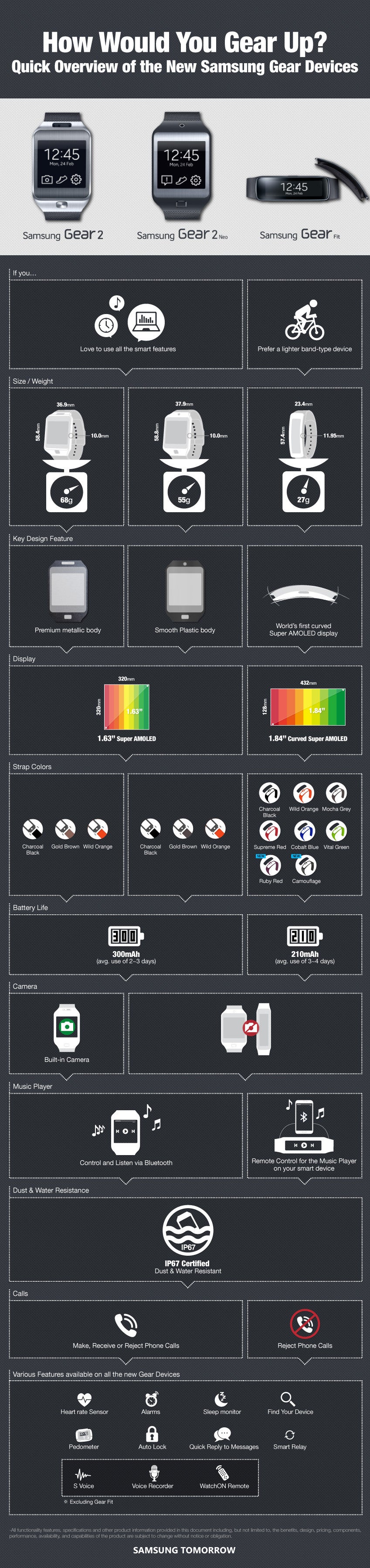 Confused about Samsung&#039;s new Gear wearables? This infographic should help