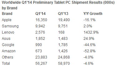 Leading tablet producers had a rough first quarter in 2014 - Tablet sales take it on the chin during the first quarter of 2014