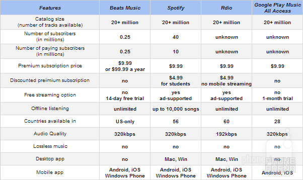 Beats Music vs Spotify vs Rdio vs Google Play Music All Access: music streaming services compared