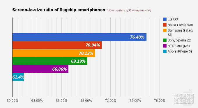 LG G3 vs Samsung Galaxy S5 vs Sony Xperia Z2 vs HTC One (M8) vs iPhone 5s vs Lumia 930: screen to size ratio comparison