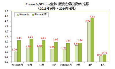 Last month, the Apple iPhone 5s sold 570,000 units, a decline of 85% from the prior month - Report: Japanese sales of the Apple iPhone 5s dropped 85% in April