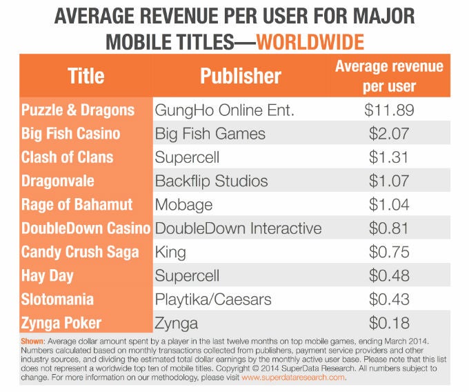 Puzzle and Dragons reaches 4 million downloads in North America