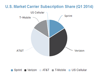 Verizon and AT&amp;T each have 34% of the U.S. wireless market - Analyst says that both Verizon and AT&T had 34% of the U.S. cell market in Q1 2014