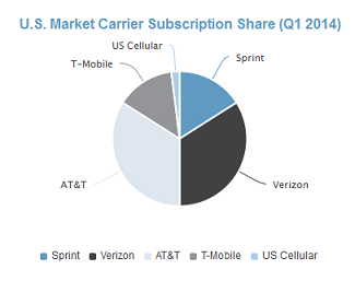 Verizon and AT&amp;amp;T each have 34% of the U.S. wireless market - Analyst says that both Verizon and AT&amp;T had 34% of the U.S. cell market in Q1 2014