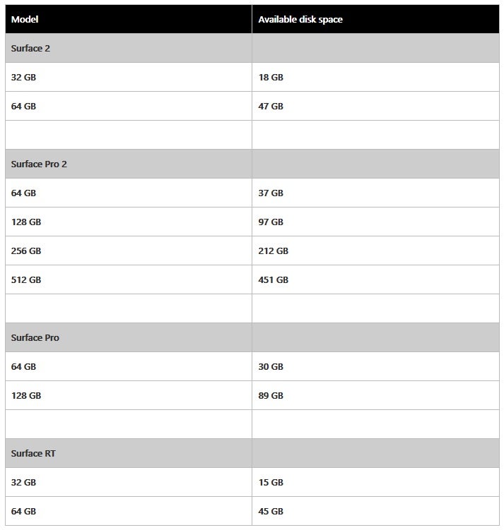 You have to click one level deeper, but Microsoft gives the low-down of storage for all its tablets, from the Surface RT and up the line - Microsoft scores points over storage specs on the new Surface Pro 3 tablet