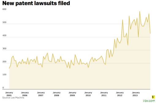 Chart shows rising trend in patent litigation, courtesy of Vox.com - Patent costs are 30% of a new phone's retail price