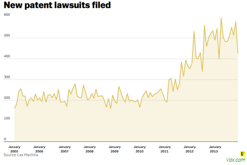 Chart shows rising trend in patent litigation, courtesy of Vox.com - Patent costs are 30% of a new phone&#039;s retail price