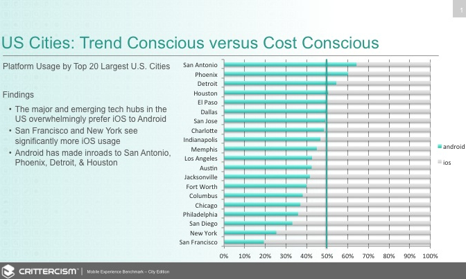 Here are the major US cities where Android is more popular than iOS (and vice versa)