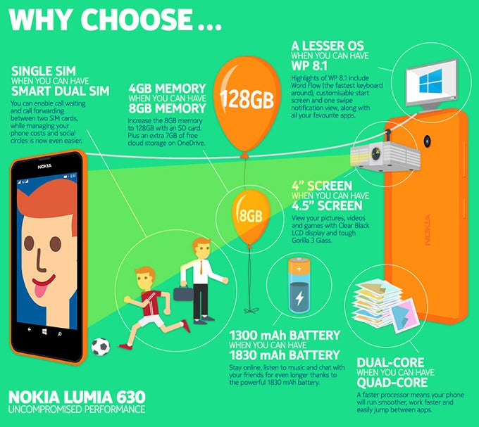 Nokia&#039;s latest infographic about the Lumia 630 - Check out this new hardware-centric infographic about the Nokia Lumia 630