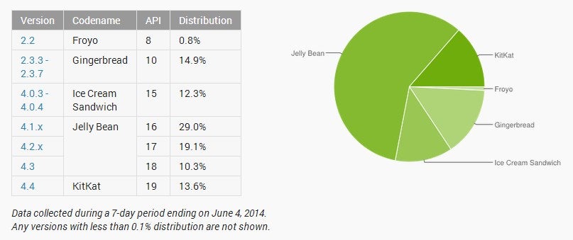 Latest Android version distribution stats: 14% of all devices are now on KitKat