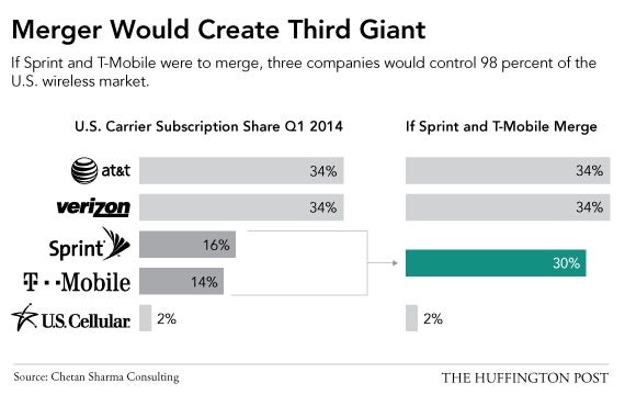 Control of the market consolicates dramatically - Sprint and T-Mobile, an even worse idea than the FCC auction rules